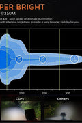 high lumen output graph showcasing super bright 126W LED utility light bar